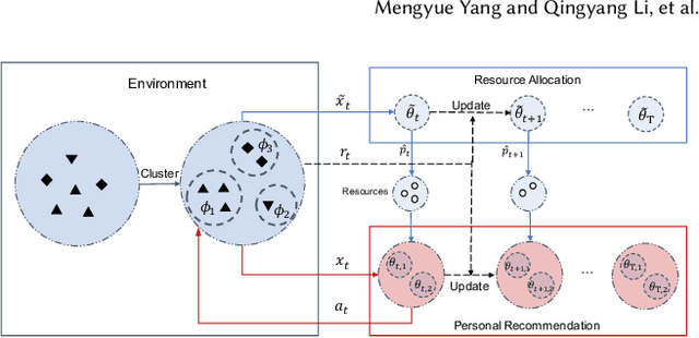 Figure 1 for Hierarchical Adaptive Contextual Bandits for Resource Constraint based Recommendation