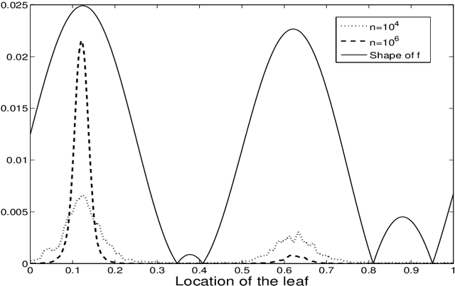 Figure 1 for Bandit Algorithms for Tree Search