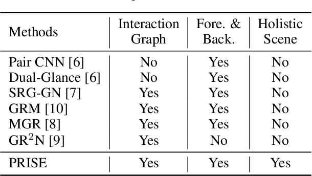Figure 2 for Enhancing Social Relation Inference with Concise Interaction Graph and Discriminative Scene Representation