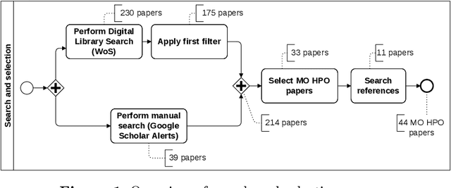 Figure 1 for A survey on multi-objective hyperparameter optimization algorithms for Machine Learning