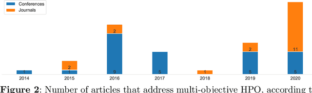 Figure 3 for A survey on multi-objective hyperparameter optimization algorithms for Machine Learning