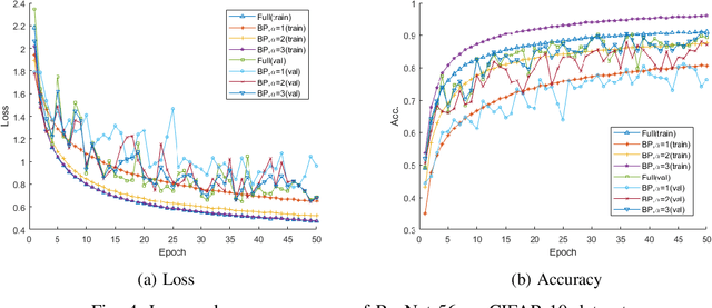 Figure 3 for Parameter Efficient Deep Neural Networks with Bilinear Projections