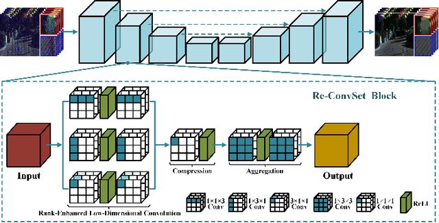 Figure 2 for Rank-Enhanced Low-Dimensional Convolution Set for Hyperspectral Image Denoising