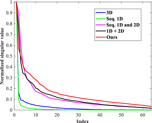 Figure 4 for Rank-Enhanced Low-Dimensional Convolution Set for Hyperspectral Image Denoising