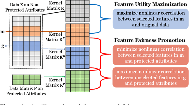 Figure 1 for Fairness-Aware Unsupervised Feature Selection