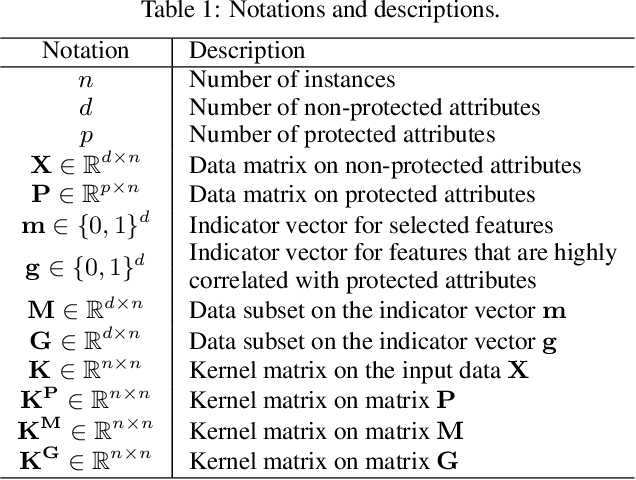 Figure 2 for Fairness-Aware Unsupervised Feature Selection