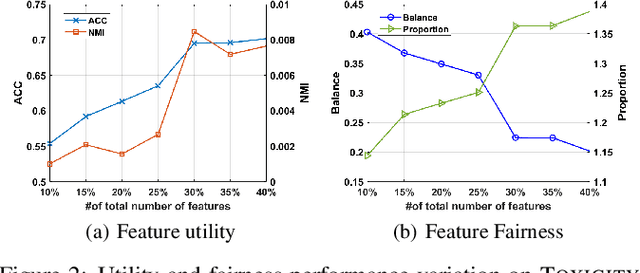 Figure 4 for Fairness-Aware Unsupervised Feature Selection