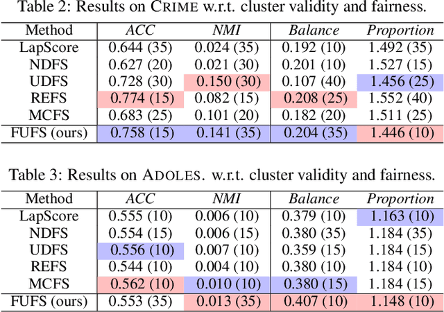 Figure 3 for Fairness-Aware Unsupervised Feature Selection