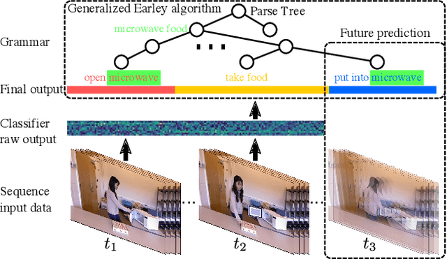 Figure 1 for Generalized Earley Parser: Bridging Symbolic Grammars and Sequence Data for Future Prediction