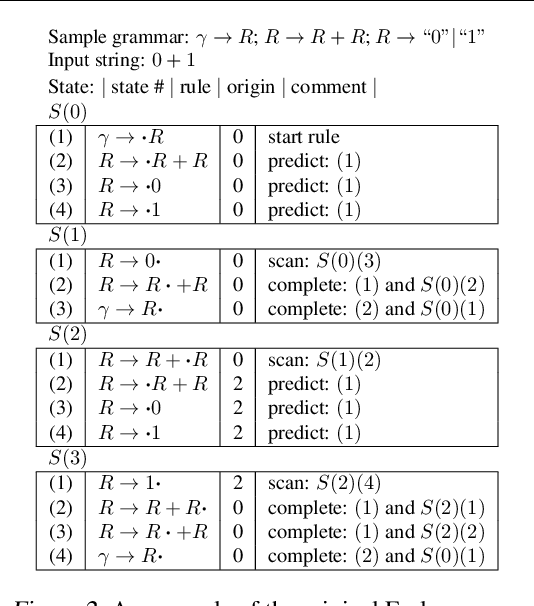 Figure 4 for Generalized Earley Parser: Bridging Symbolic Grammars and Sequence Data for Future Prediction