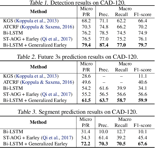 Figure 2 for Generalized Earley Parser: Bridging Symbolic Grammars and Sequence Data for Future Prediction