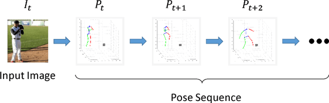 Figure 3 for Forecasting Human Dynamics from Static Images