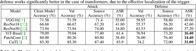 Figure 2 for Backdoor Attacks on Vision Transformers