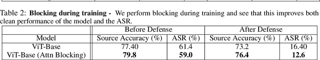 Figure 4 for Backdoor Attacks on Vision Transformers