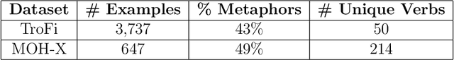 Figure 2 for Metaphor Detection using Deep Contextualized Word Embeddings