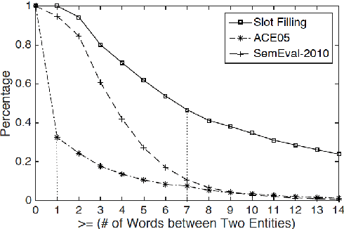 Figure 1 for Improving Slot Filling Performance with Attentive Neural Networks on Dependency Structures