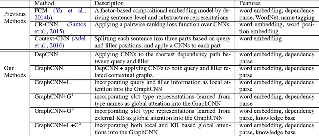 Figure 4 for Improving Slot Filling Performance with Attentive Neural Networks on Dependency Structures