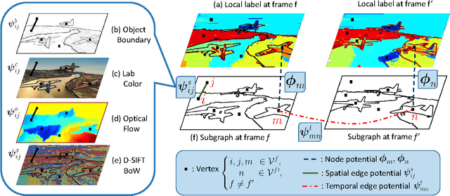 Figure 1 for Multi-Cue Structure Preserving MRF for Unconstrained Video Segmentation