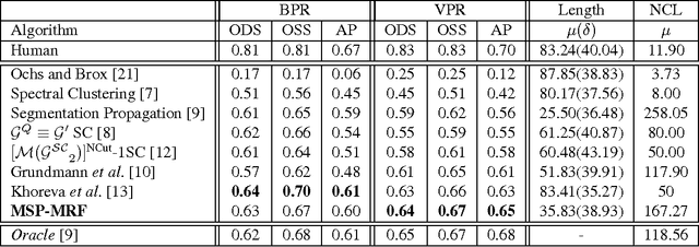 Figure 2 for Multi-Cue Structure Preserving MRF for Unconstrained Video Segmentation