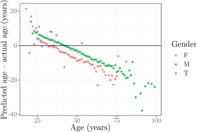 Figure 4 for Cinderella's shoe won't fit Soundarya: An audit of facial processing tools on Indian faces