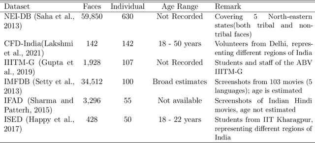 Figure 1 for Cinderella's shoe won't fit Soundarya: An audit of facial processing tools on Indian faces