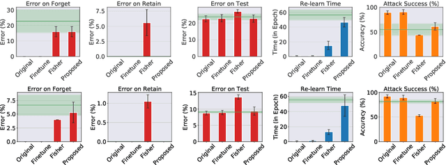 Figure 3 for Forgetting Outside the Box: Scrubbing Deep Networks of Information Accessible from Input-Output Observations