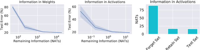 Figure 4 for Forgetting Outside the Box: Scrubbing Deep Networks of Information Accessible from Input-Output Observations