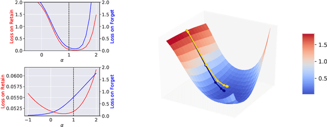 Figure 2 for Forgetting Outside the Box: Scrubbing Deep Networks of Information Accessible from Input-Output Observations