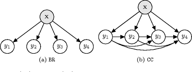 Figure 1 for Multi-label Classification using Labels as Hidden Nodes