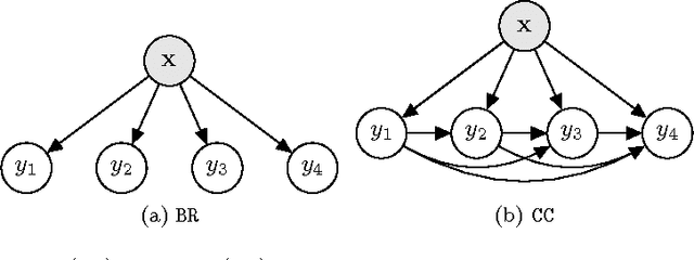 Figure 1 for Multi-label Classification using Labels as Hidden Nodes