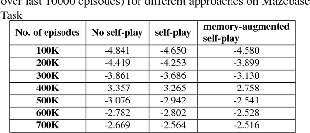 Figure 3 for Memory Augmented Self-Play