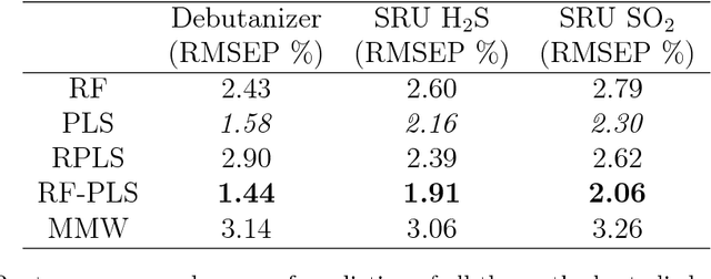 Figure 2 for Small Moving Window Calibration Models for Soft Sensing Processes with Limited History