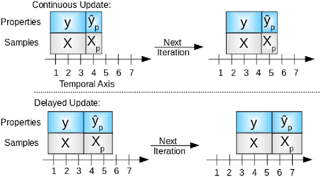 Figure 1 for Small Moving Window Calibration Models for Soft Sensing Processes with Limited History