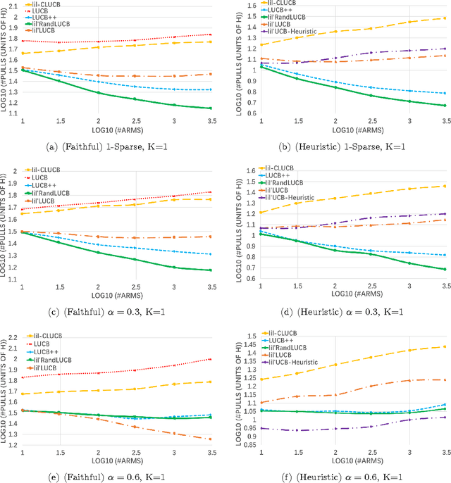 Figure 2 for Practical Algorithms for Best-K Identification in Multi-Armed Bandits
