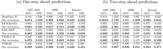 Figure 2 for Improving saliency models' predictions of the next fixation with humans' intrinsic cost of gaze shifts