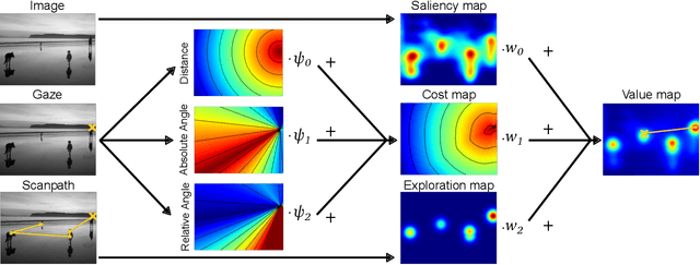 Figure 1 for Improving saliency models' predictions of the next fixation with humans' intrinsic cost of gaze shifts