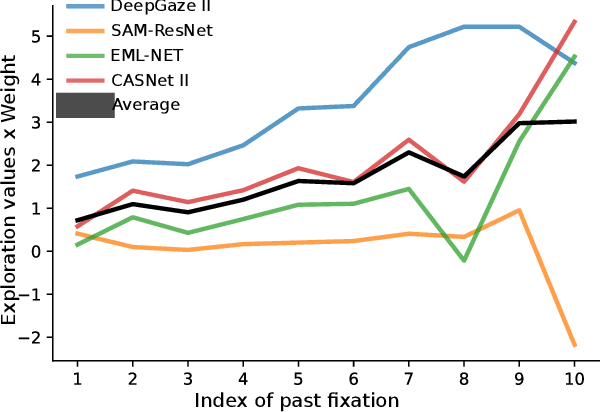 Figure 4 for Improving saliency models' predictions of the next fixation with humans' intrinsic cost of gaze shifts