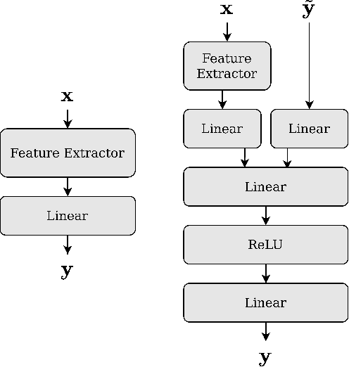 Figure 1 for Bootstrapping the Relationship Between Images and Their Clean and Noisy Labels