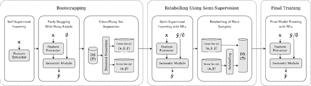 Figure 3 for Bootstrapping the Relationship Between Images and Their Clean and Noisy Labels