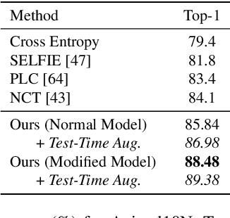 Figure 2 for Bootstrapping the Relationship Between Images and Their Clean and Noisy Labels