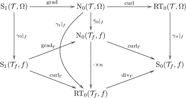 Figure 3 for De Rham compatible Deep Neural Networks