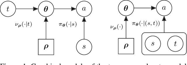 Figure 1 for Lifelong Hyper-Policy Optimization with Multiple Importance Sampling Regularization