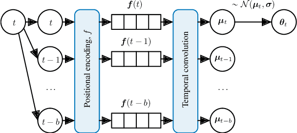 Figure 3 for Lifelong Hyper-Policy Optimization with Multiple Importance Sampling Regularization