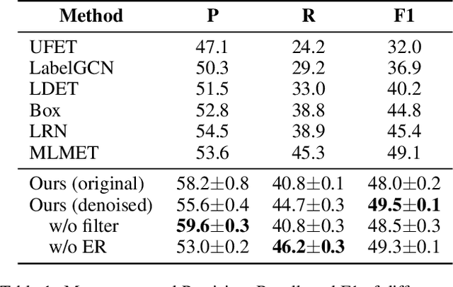 Figure 2 for Automatic Noisy Label Correction for Fine-Grained Entity Typing
