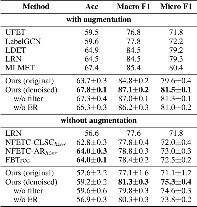 Figure 4 for Automatic Noisy Label Correction for Fine-Grained Entity Typing