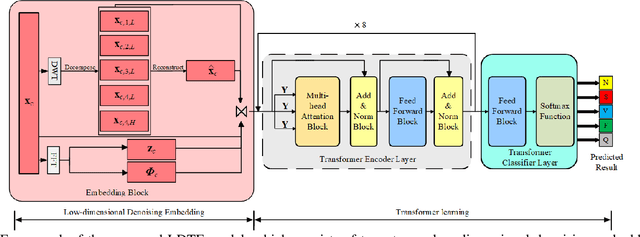 Figure 1 for Low-dimensional Denoising Embedding Transformer for ECG Classification