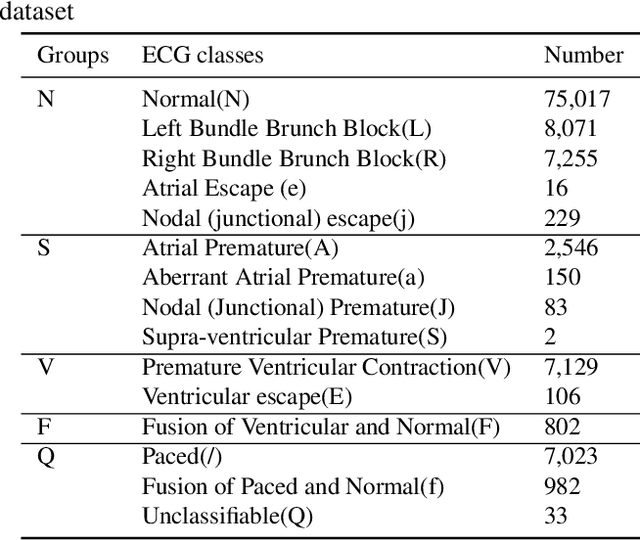 Figure 2 for Low-dimensional Denoising Embedding Transformer for ECG Classification