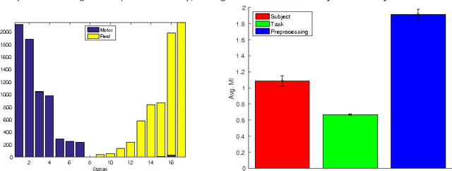 Figure 1 for Nonparametric Modeling of Dynamic Functional Connectivity in fMRI Data