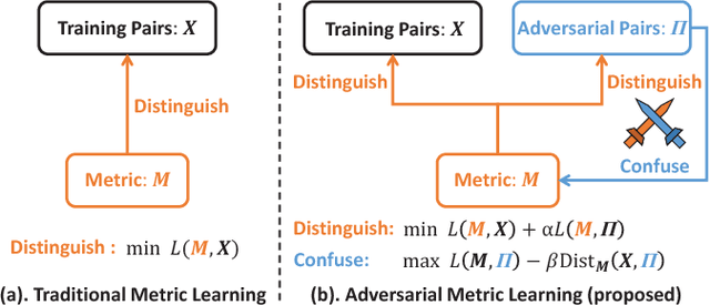 Figure 1 for Adversarial Metric Learning