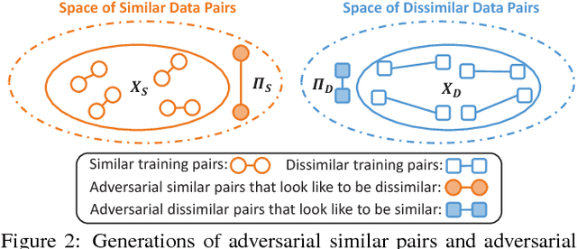 Figure 3 for Adversarial Metric Learning